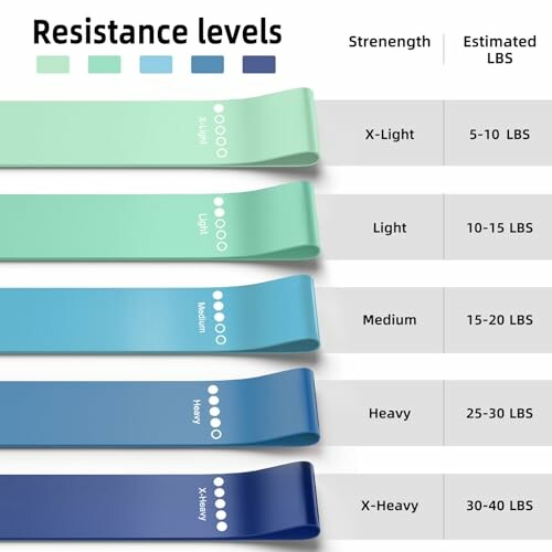 Resistance bands levels chart with strength and estimated pounds.